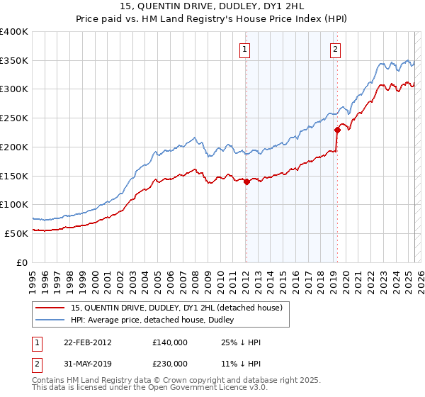 15, QUENTIN DRIVE, DUDLEY, DY1 2HL: Price paid vs HM Land Registry's House Price Index