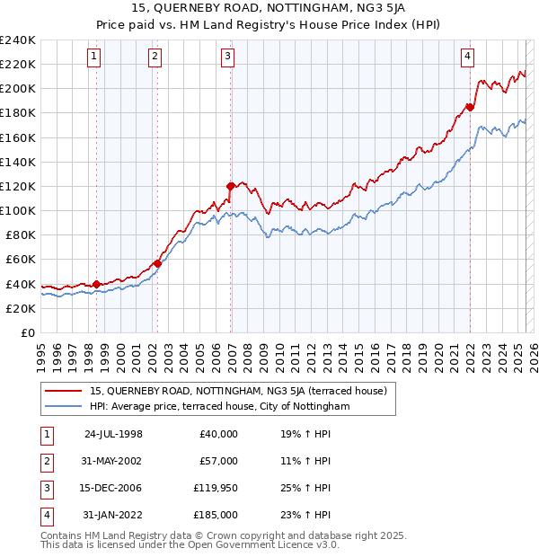 15, QUERNEBY ROAD, NOTTINGHAM, NG3 5JA: Price paid vs HM Land Registry's House Price Index