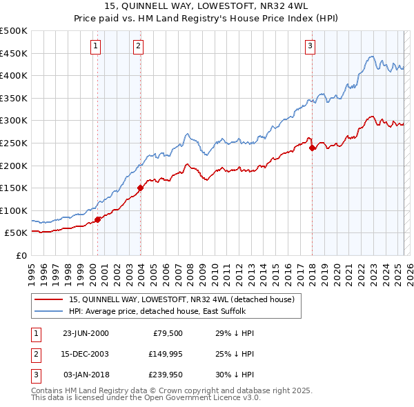 15, QUINNELL WAY, LOWESTOFT, NR32 4WL: Price paid vs HM Land Registry's House Price Index
