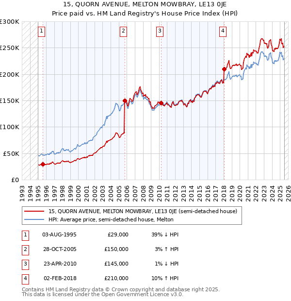 15, QUORN AVENUE, MELTON MOWBRAY, LE13 0JE: Price paid vs HM Land Registry's House Price Index