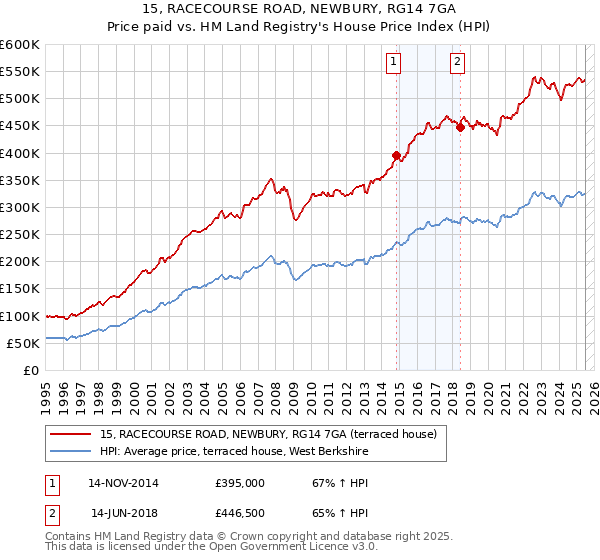 15, RACECOURSE ROAD, NEWBURY, RG14 7GA: Price paid vs HM Land Registry's House Price Index