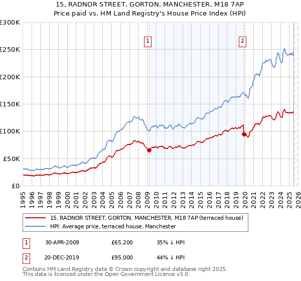 15, RADNOR STREET, GORTON, MANCHESTER, M18 7AP: Price paid vs HM Land Registry's House Price Index