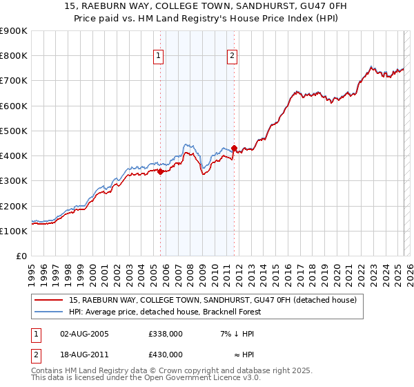 15, RAEBURN WAY, COLLEGE TOWN, SANDHURST, GU47 0FH: Price paid vs HM Land Registry's House Price Index