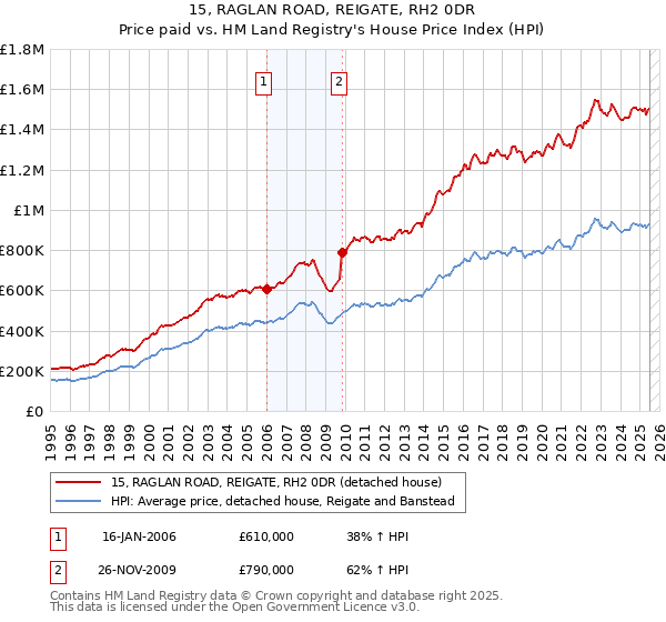 15, RAGLAN ROAD, REIGATE, RH2 0DR: Price paid vs HM Land Registry's House Price Index