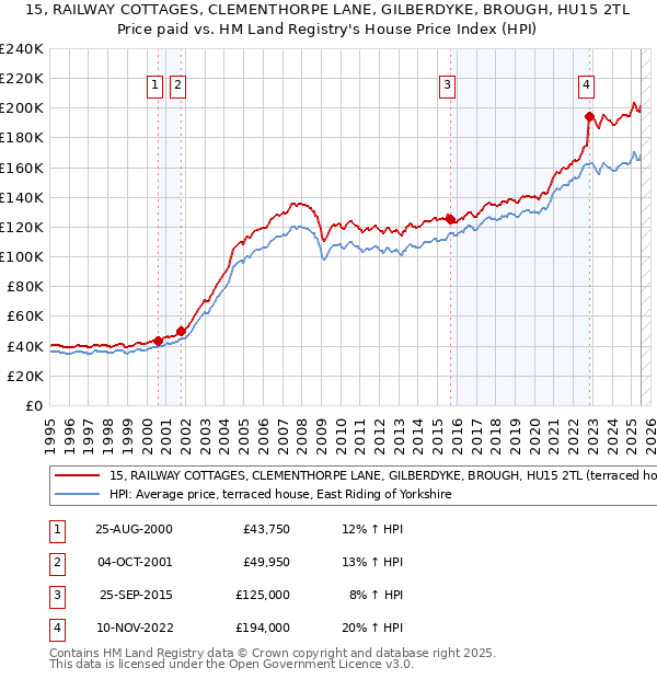 15, RAILWAY COTTAGES, CLEMENTHORPE LANE, GILBERDYKE, BROUGH, HU15 2TL: Price paid vs HM Land Registry's House Price Index