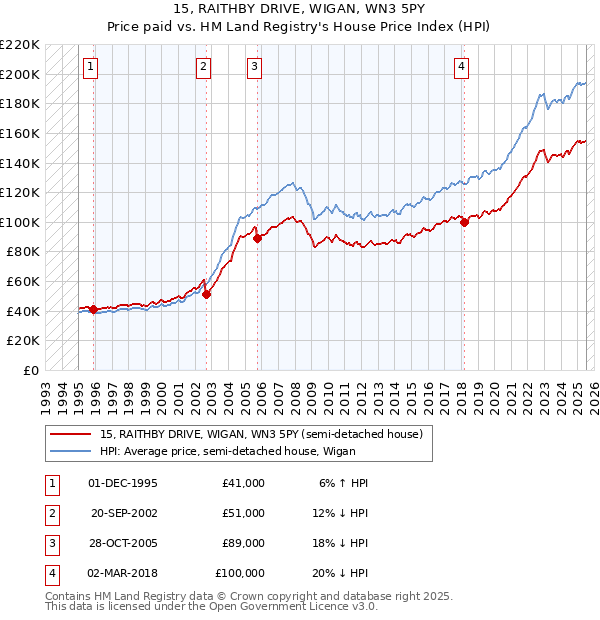 15, RAITHBY DRIVE, WIGAN, WN3 5PY: Price paid vs HM Land Registry's House Price Index