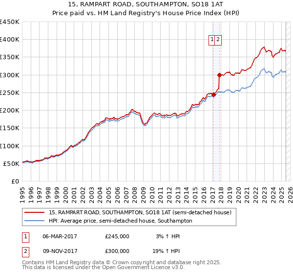 15, RAMPART ROAD, SOUTHAMPTON, SO18 1AT: Price paid vs HM Land Registry's House Price Index