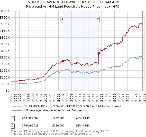 15, RAMPER AVENUE, CLOWNE, CHESTERFIELD, S43 4UD: Price paid vs HM Land Registry's House Price Index