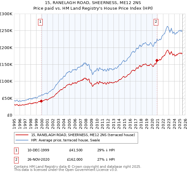 15, RANELAGH ROAD, SHEERNESS, ME12 2NS: Price paid vs HM Land Registry's House Price Index