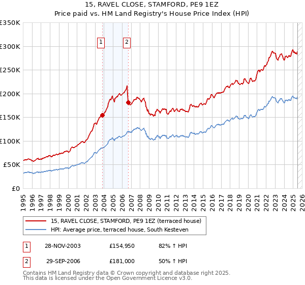 15, RAVEL CLOSE, STAMFORD, PE9 1EZ: Price paid vs HM Land Registry's House Price Index