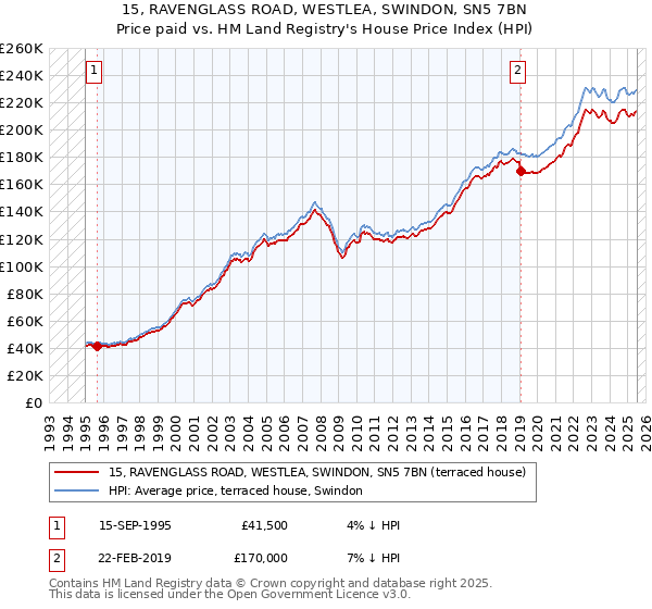 15, RAVENGLASS ROAD, WESTLEA, SWINDON, SN5 7BN: Price paid vs HM Land Registry's House Price Index