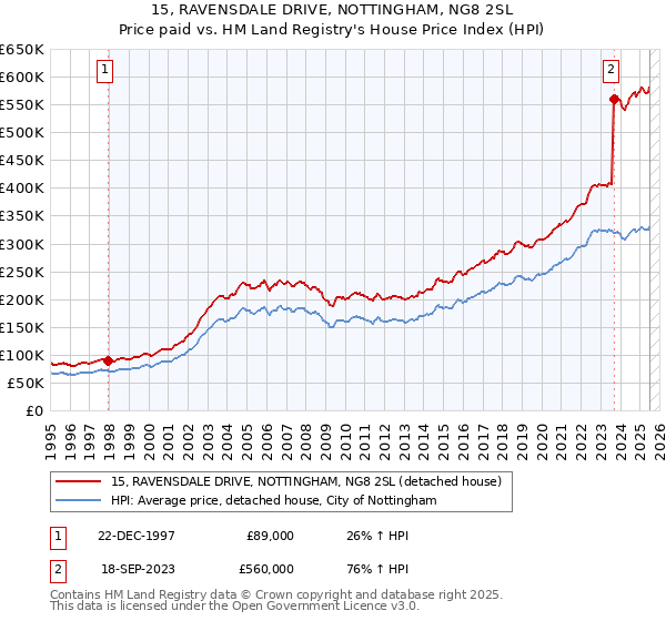 15, RAVENSDALE DRIVE, NOTTINGHAM, NG8 2SL: Price paid vs HM Land Registry's House Price Index