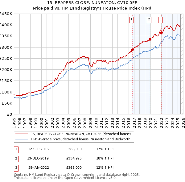 15, REAPERS CLOSE, NUNEATON, CV10 0FE: Price paid vs HM Land Registry's House Price Index