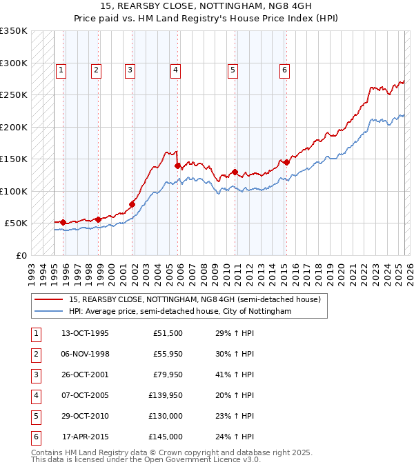 15, REARSBY CLOSE, NOTTINGHAM, NG8 4GH: Price paid vs HM Land Registry's House Price Index