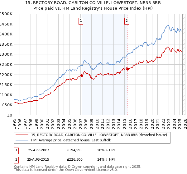 15, RECTORY ROAD, CARLTON COLVILLE, LOWESTOFT, NR33 8BB: Price paid vs HM Land Registry's House Price Index