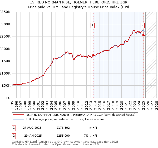 15, RED NORMAN RISE, HOLMER, HEREFORD, HR1 1GP: Price paid vs HM Land Registry's House Price Index