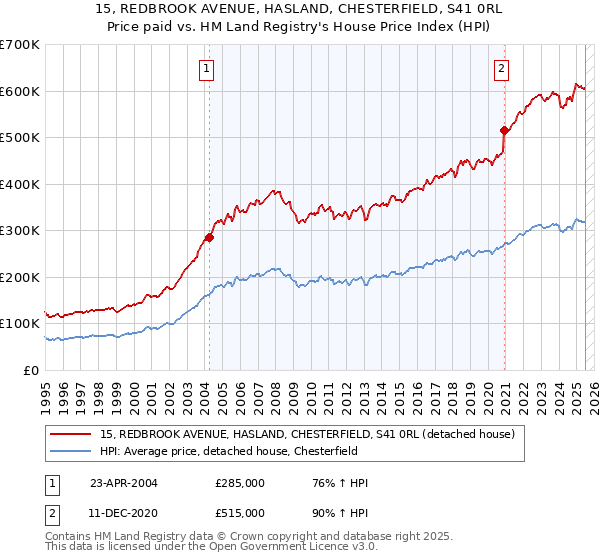 15, REDBROOK AVENUE, HASLAND, CHESTERFIELD, S41 0RL: Price paid vs HM Land Registry's House Price Index