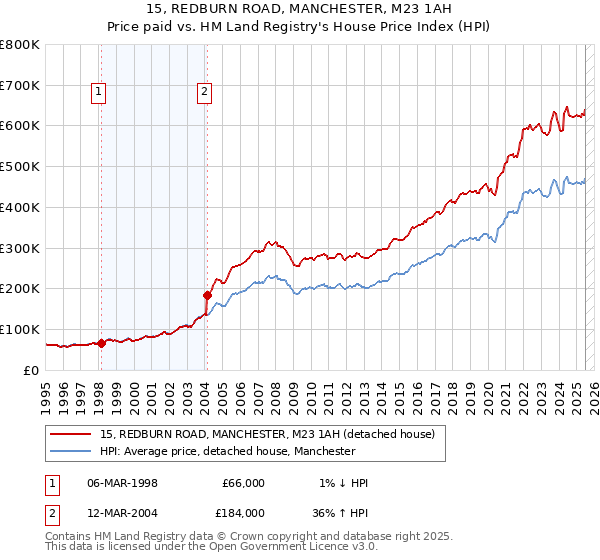 15, REDBURN ROAD, MANCHESTER, M23 1AH: Price paid vs HM Land Registry's House Price Index