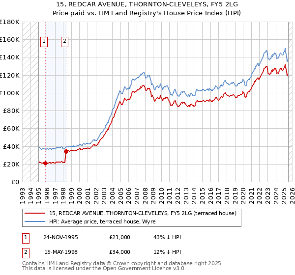 15, REDCAR AVENUE, THORNTON-CLEVELEYS, FY5 2LG: Price paid vs HM Land Registry's House Price Index