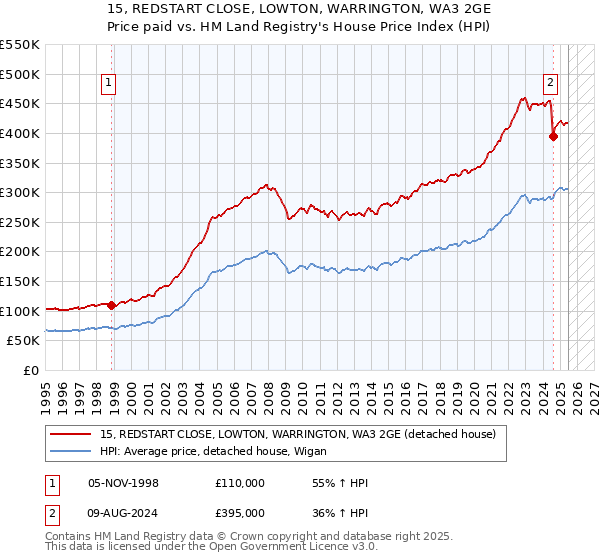 15, REDSTART CLOSE, LOWTON, WARRINGTON, WA3 2GE: Price paid vs HM Land Registry's House Price Index