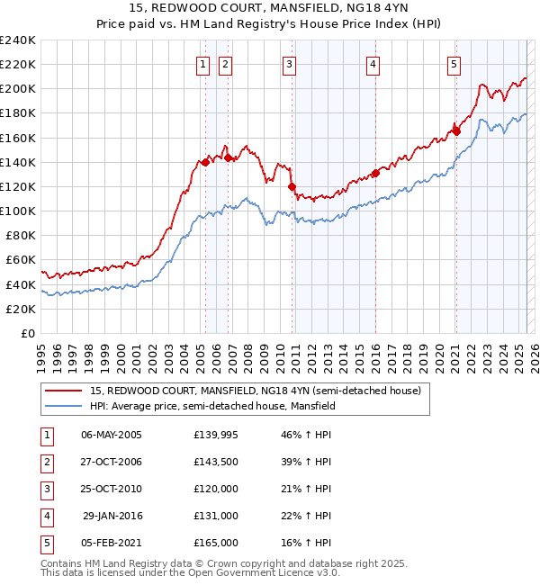 15, REDWOOD COURT, MANSFIELD, NG18 4YN: Price paid vs HM Land Registry's House Price Index