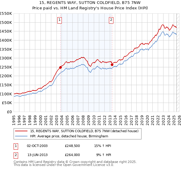 15, REGENTS WAY, SUTTON COLDFIELD, B75 7NW: Price paid vs HM Land Registry's House Price Index