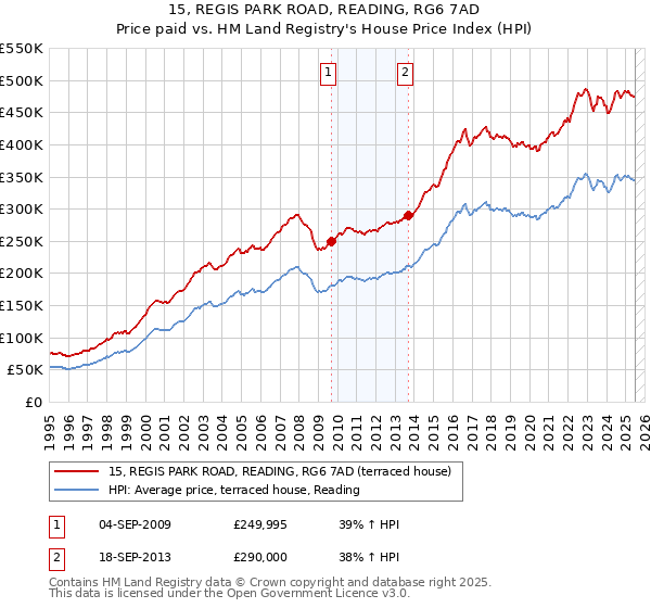 15, REGIS PARK ROAD, READING, RG6 7AD: Price paid vs HM Land Registry's House Price Index