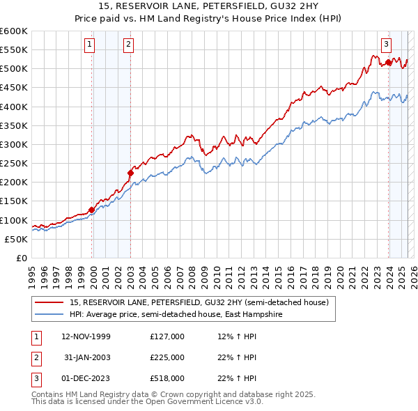 15, RESERVOIR LANE, PETERSFIELD, GU32 2HY: Price paid vs HM Land Registry's House Price Index