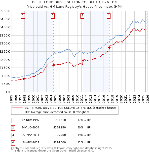 15, RETFORD DRIVE, SUTTON COLDFIELD, B76 1DG: Price paid vs HM Land Registry's House Price Index