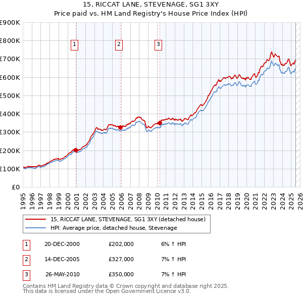 15, RICCAT LANE, STEVENAGE, SG1 3XY: Price paid vs HM Land Registry's House Price Index