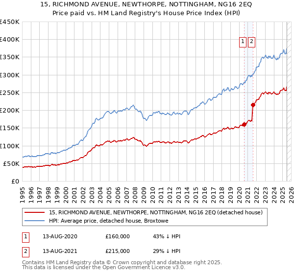 15, RICHMOND AVENUE, NEWTHORPE, NOTTINGHAM, NG16 2EQ: Price paid vs HM Land Registry's House Price Index