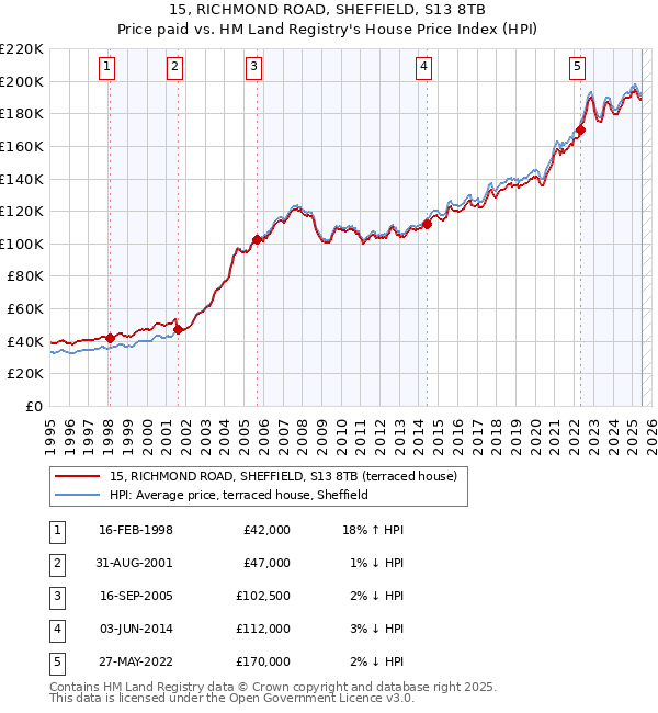 15, RICHMOND ROAD, SHEFFIELD, S13 8TB: Price paid vs HM Land Registry's House Price Index