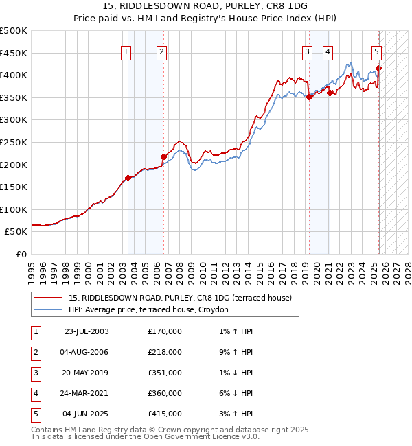 15, RIDDLESDOWN ROAD, PURLEY, CR8 1DG: Price paid vs HM Land Registry's House Price Index
