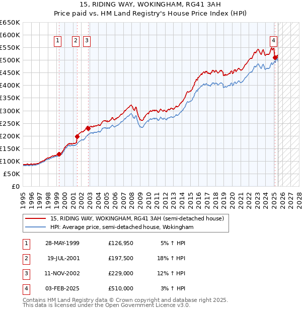 15, RIDING WAY, WOKINGHAM, RG41 3AH: Price paid vs HM Land Registry's House Price Index
