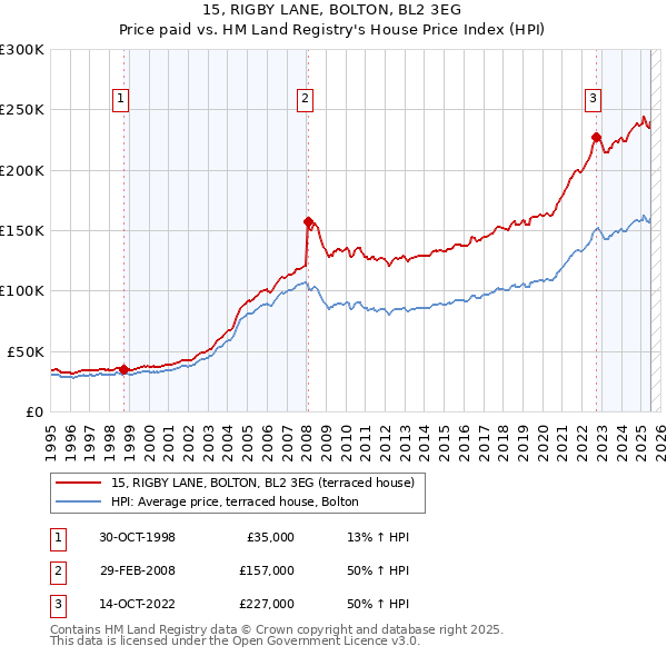 15, RIGBY LANE, BOLTON, BL2 3EG: Price paid vs HM Land Registry's House Price Index