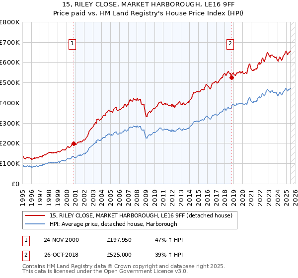 15, RILEY CLOSE, MARKET HARBOROUGH, LE16 9FF: Price paid vs HM Land Registry's House Price Index