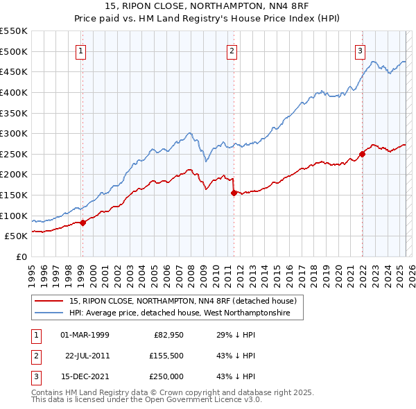 15, RIPON CLOSE, NORTHAMPTON, NN4 8RF: Price paid vs HM Land Registry's House Price Index