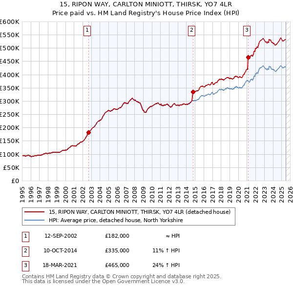 15, RIPON WAY, CARLTON MINIOTT, THIRSK, YO7 4LR: Price paid vs HM Land Registry's House Price Index