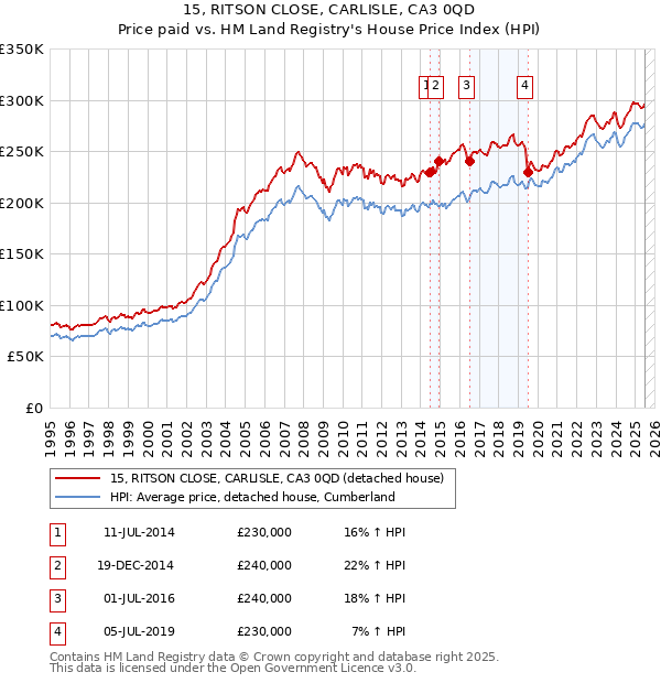 15, RITSON CLOSE, CARLISLE, CA3 0QD: Price paid vs HM Land Registry's House Price Index