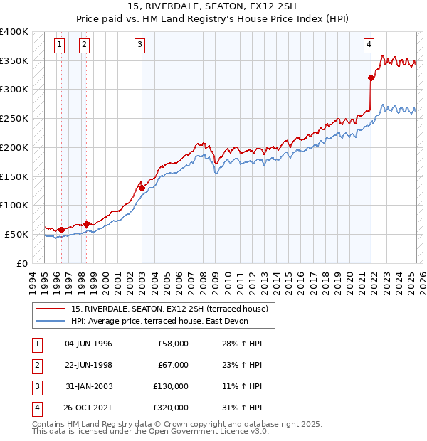 15, RIVERDALE, SEATON, EX12 2SH: Price paid vs HM Land Registry's House Price Index
