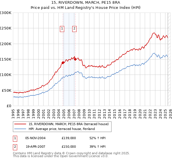 15, RIVERDOWN, MARCH, PE15 8RA: Price paid vs HM Land Registry's House Price Index