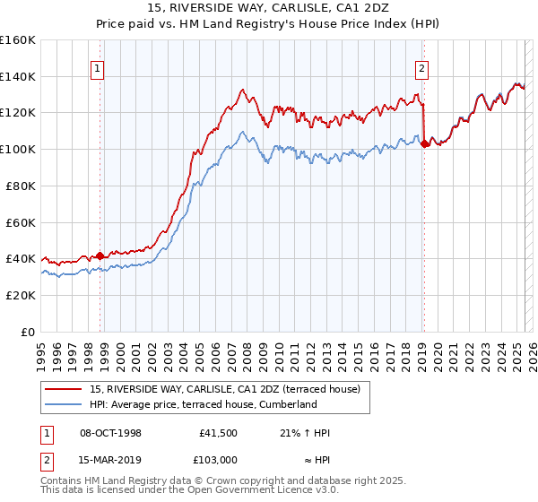 15, RIVERSIDE WAY, CARLISLE, CA1 2DZ: Price paid vs HM Land Registry's House Price Index