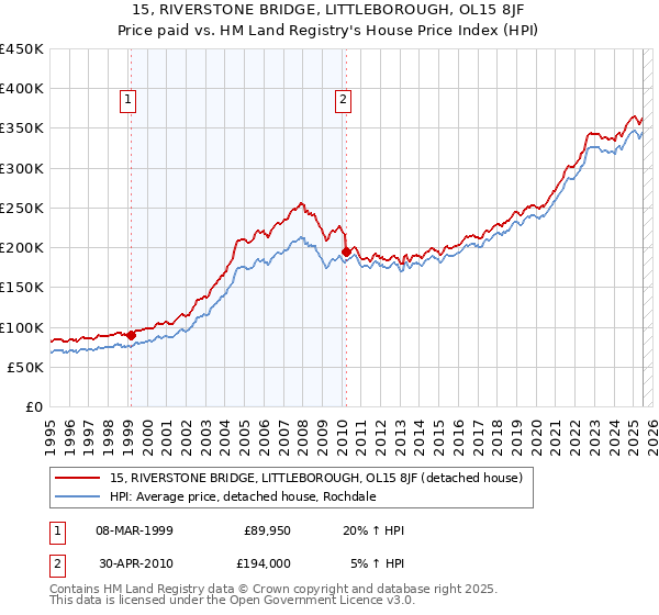 15, RIVERSTONE BRIDGE, LITTLEBOROUGH, OL15 8JF: Price paid vs HM Land Registry's House Price Index