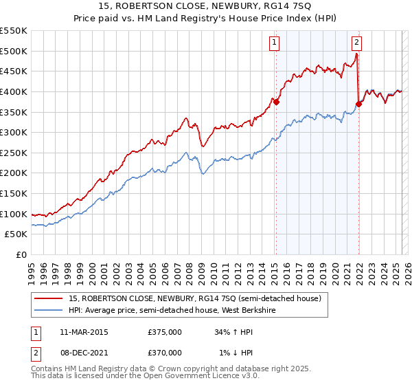 15, ROBERTSON CLOSE, NEWBURY, RG14 7SQ: Price paid vs HM Land Registry's House Price Index
