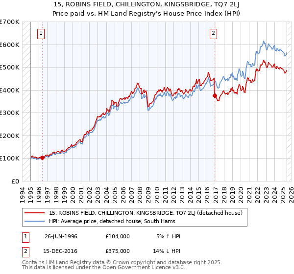 15, ROBINS FIELD, CHILLINGTON, KINGSBRIDGE, TQ7 2LJ: Price paid vs HM Land Registry's House Price Index