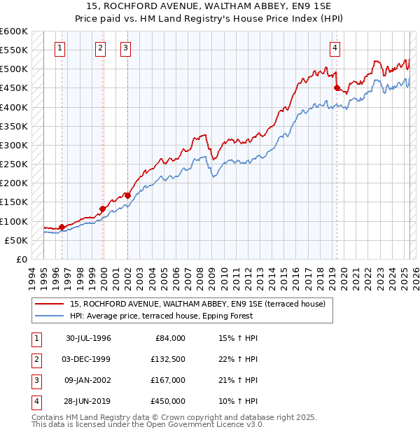 15, ROCHFORD AVENUE, WALTHAM ABBEY, EN9 1SE: Price paid vs HM Land Registry's House Price Index