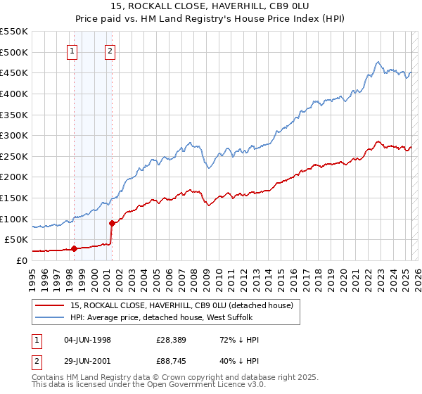 15, ROCKALL CLOSE, HAVERHILL, CB9 0LU: Price paid vs HM Land Registry's House Price Index