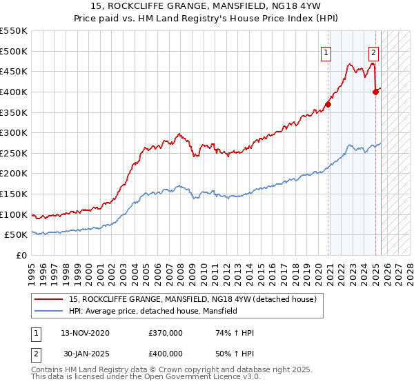 15, ROCKCLIFFE GRANGE, MANSFIELD, NG18 4YW: Price paid vs HM Land Registry's House Price Index