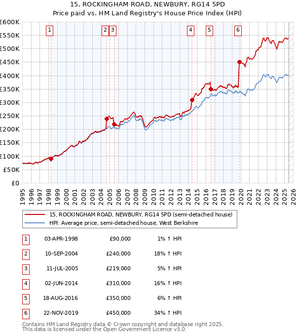 15, ROCKINGHAM ROAD, NEWBURY, RG14 5PD: Price paid vs HM Land Registry's House Price Index