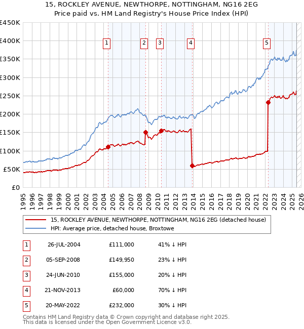 15, ROCKLEY AVENUE, NEWTHORPE, NOTTINGHAM, NG16 2EG: Price paid vs HM Land Registry's House Price Index